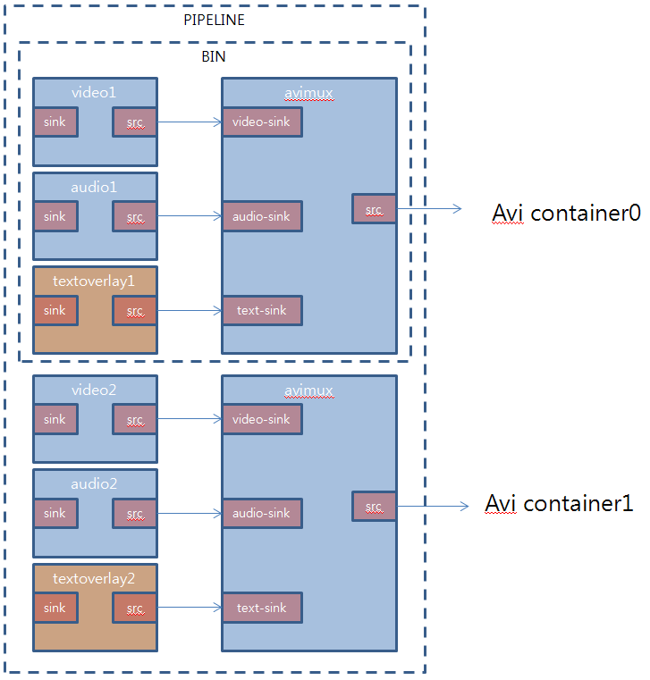 gstreamer avimux usage in a pipeline