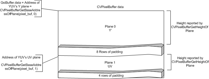 pixel buffer with padding in YUV