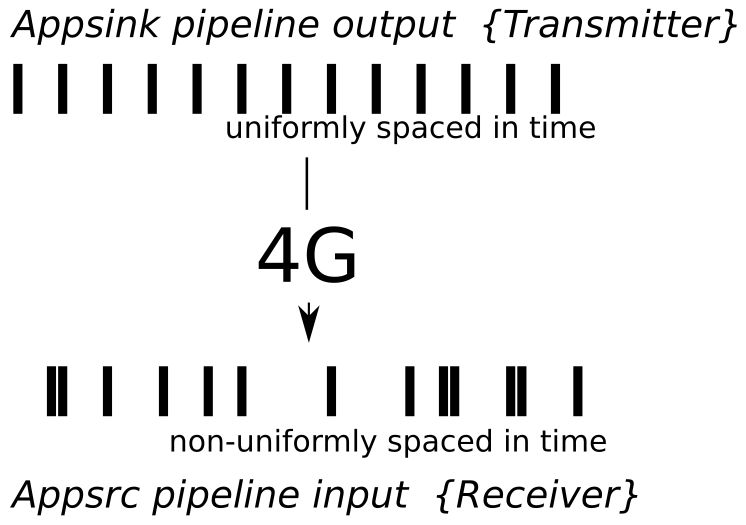 Non uniform h265packets in time