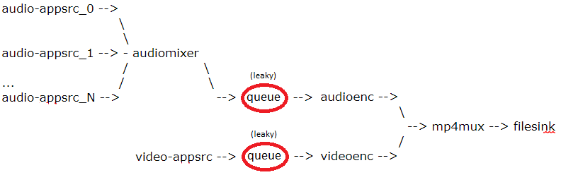 Pipeline schematic view with queues